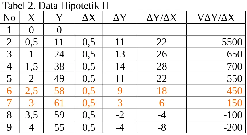 Tabel 2. Data Hipotetik II