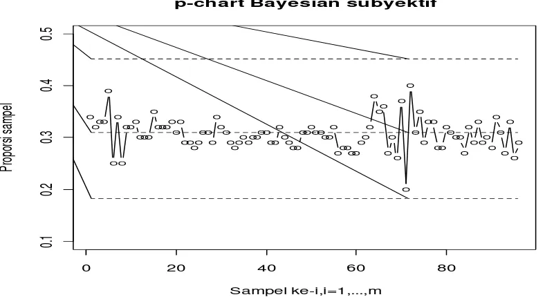 Gambar 3. Grafik pengendali-p dengan prior Beta 1,1 