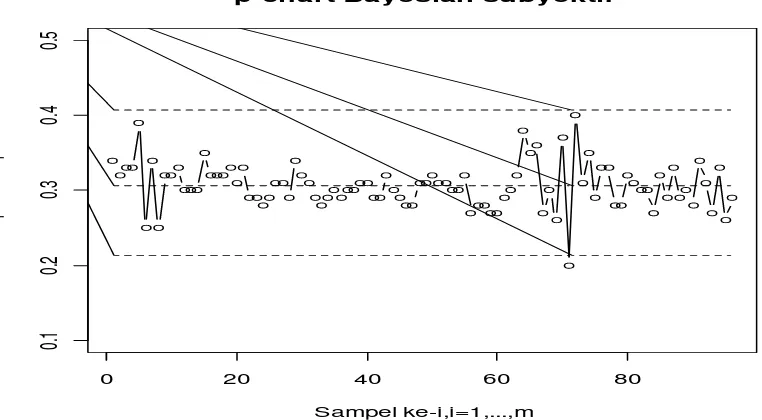 Gambar 4. Grafik pengendali-p dengan prior Beta 30,2981; 68,7019 