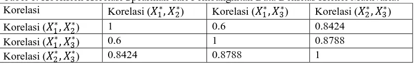 Tabel 1. Koefisien Korelasi Spearman dari Pembangkitan Data Densitas Kernel Multivariat Korelasi Korelasi (∗,∗) Korelasi (∗,∗) Korelasi (∗,∗) 