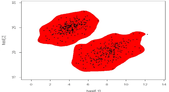 Gambar 4. Grafik estimasi densitas kernel bivariat untuk data simulasi Dengan p=0.5 untuk  n= 500  