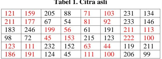 Tabel 1. Citra asli 