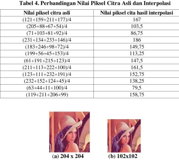 Tabel 3. Citra Interpolasi 