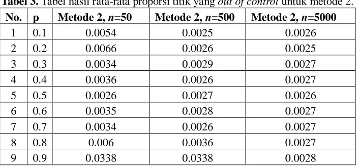Tabel 3. Tabel hasil rata-rata proporsi titik yang out of control untuk metode 2. 