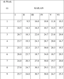 Tabel 1. Data of crown diameter (cm) of 6 Kailans (by Kasmiyati, 2008) 