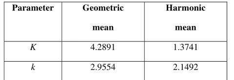 Table 4. Geometric mean and harmonic mean of  parameter K and k. 