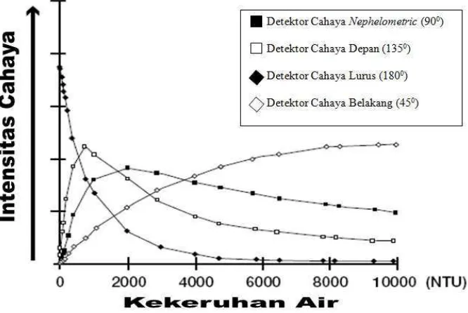 Gambar 1. Grafik Hubungan Antara Intesitas Cahaya dan NTU 