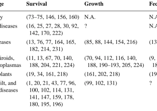 TABLE 1 Representative studies of the direct effects of plant diseases on individual plants in natural systems