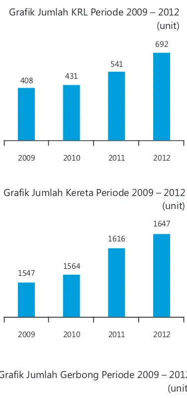 Grafik Jumlah KRL Periode 2009 – 2012