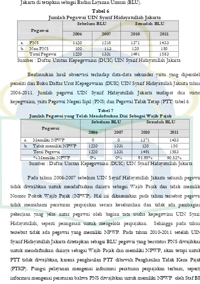 Tabel 6 Jumlah Pegawai UIN Syarif Hidayatullah Jakarta 