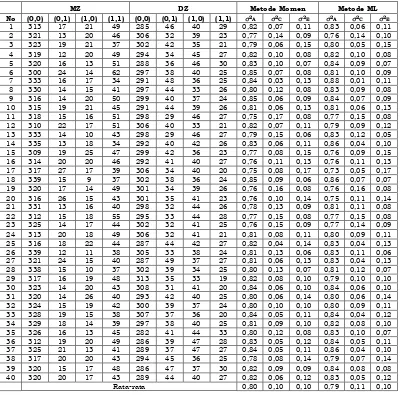 Tabel 2. Tabel kontingensi dari status berpenyakit tertentu (kategori 1) atau tidak (kategori 0) padapasangan kembar DZ