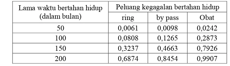 Tabel 3. Peluang kegagalan bertahan hidup pasien penderita penyakit jantung 