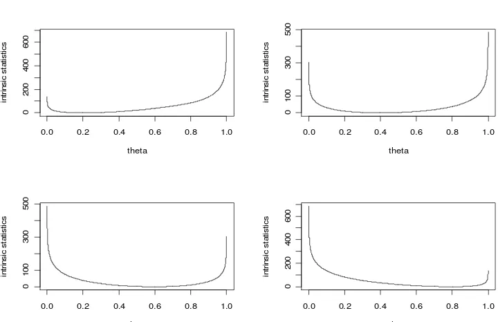 Gambar 1. Grafik hubungan antara statistik intrinsik pada interval (0,1) untuk n=100 dan r masing-masing 20 (kiri atas), 40 (kanan atas), 60 (kiri bawah), 80 (kanan bawah).