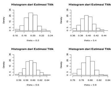 Gambar 2. Histogram dari estimasi titik dari sampel hasil simulasi bila digunakan n = 100 dan  = 0,2;0,4; 0,6 dan 0,8.