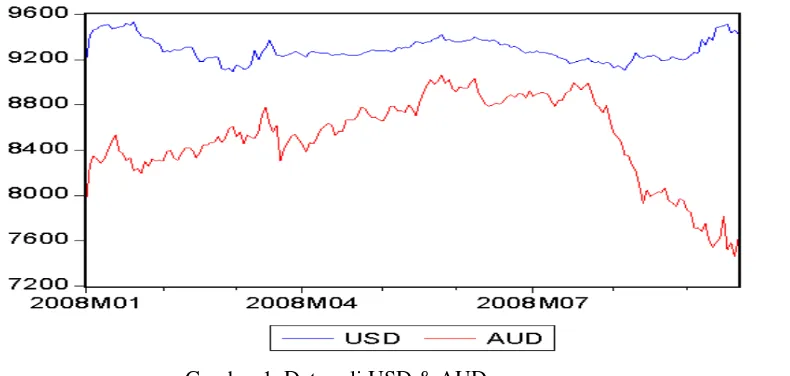 Gambar 1: Data asli USD & AUD 