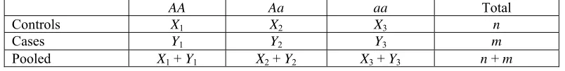 Table 1. Table of the number of genotypes in control and case samples. 