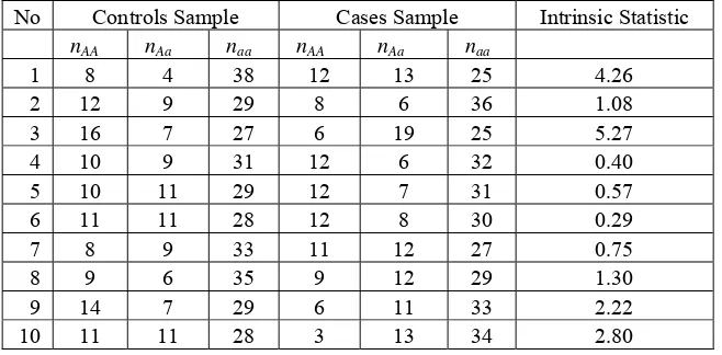 Table 3.   The result of simulated data in 50 controls sample, 50 cases sample and the  related intrinsic statistic