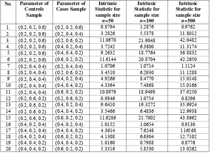 Table 5.and cases sample Relation between parameter, intrinsic statistic and sample size that is used to generate controls sample 
