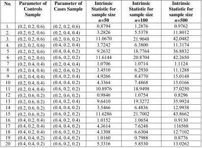 Table 5.and cases sample Relation between parameter, intrinsic statistic and sample size that is used to generate controls sample 