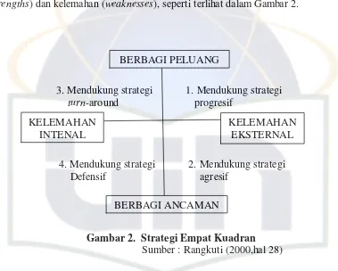 Gambar 2.  Strategi Empat Kuadran  