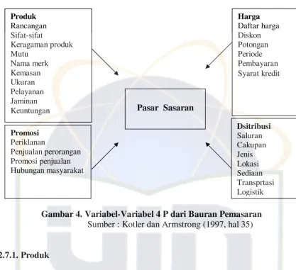 Gambar 4. Variabel-Variabel 4 P dari Bauran Pemasaran  