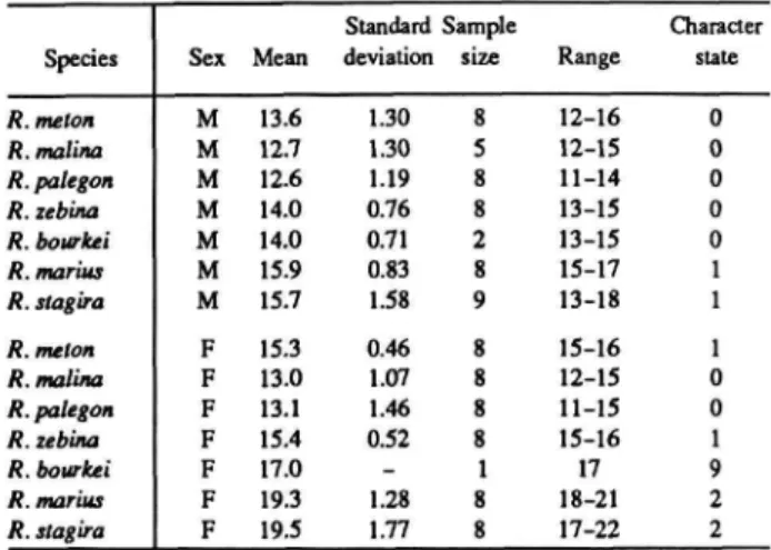 TABLE 3.—Number of apical nudum antennal segments for Rekoa species and sexes. See text for counting method