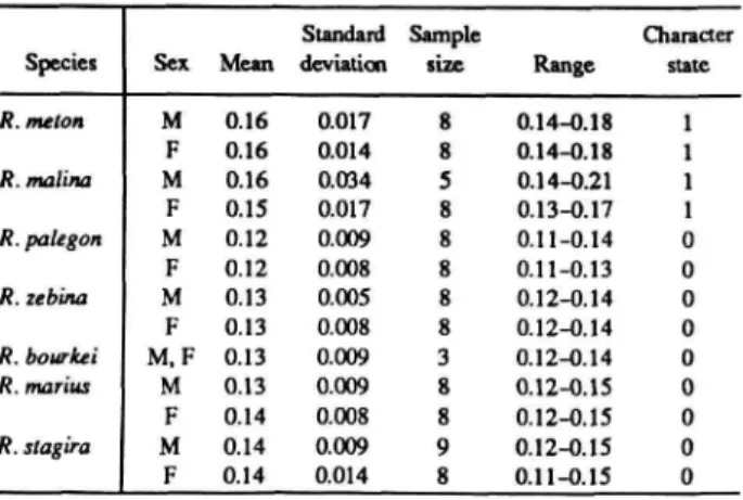 TABLE 4.—Length in mm of fifth from last apical club segment in Rekoa species and sexes.