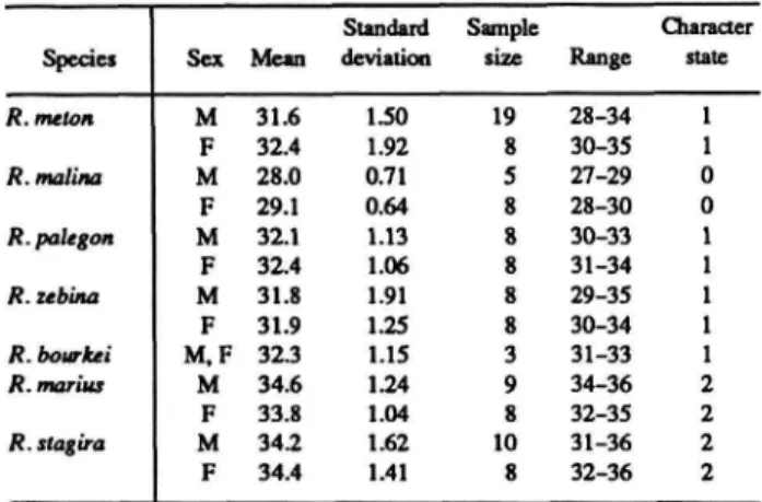 TABLE 2.—Number of antennal segments for Rekoa species and sexes. Because of small sample size, the sexes of R