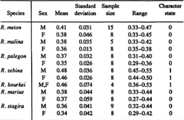 TABLE 5.—Length in nun of longest antennal shaft segment in Rekoa species and sexes.