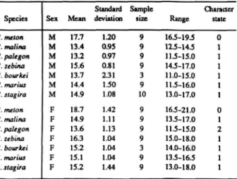 TABLE 7.—Length in nun of forewing from apex to base of discal cell in Rekoa species and sexes