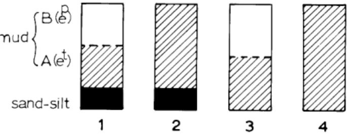FIGURE 5.—Four types of rhythmic successions of three member layers (sand-silt, and two types of mud) as found in seven cores from the Balearic Abyssal Plain (see Figure 6).
