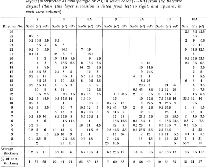 TABLE 2.—Number, thicknesses (in cm), and thickness statistics of sand-silt turbi- turbi-dites (Sa-Si), type A mud layers (interpreted as turbiditic or e f , and type B mud layers (interpreted as hemipelagic or e p ), in seven cores (7-10A) from the Balear