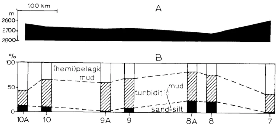 FIGURE 7.-—A, An east-west schematic bathymetric profile across the Balearic Abyssal Plain from station 7 to 10A