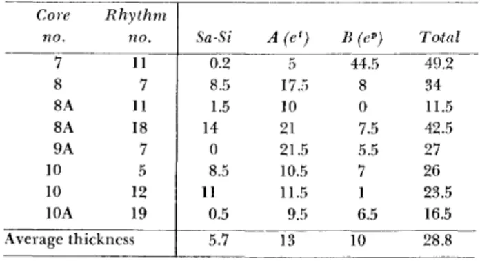 TABLE 3.—Thickness (in cm) of eight individual rhythms of sand-silt inrbidites, type A (eJ) and type B (ei } ) muds, which were selected for detailed sampling and analysis
