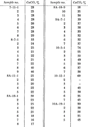 TABLE  5.—Carbonate percentages for samples from eight rhythms studied (samples are identified by core number, rhythm number, and sample number, respectively)