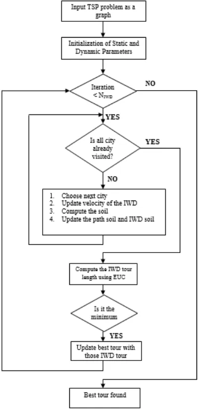 Figure 1. Block diagram of IWD algorithm in solving TSP problem  