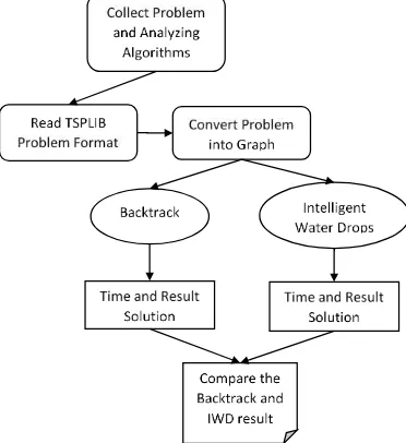 Figure 2. Block diagram of Research Methods 