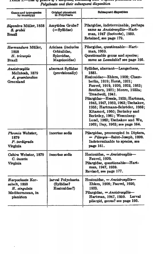 TABLE  1.•List of genera of Pilargidae, indicating their original placement in the  Polychaeta and their subsequent disposiiion 