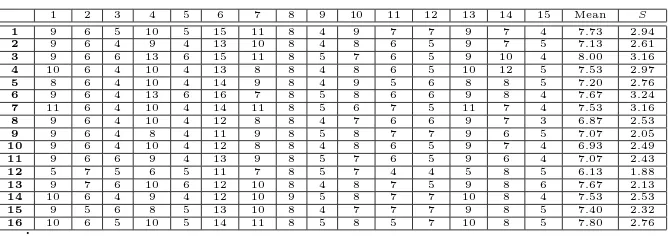Table 2. The statistical T value for every item and course