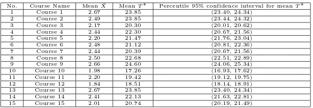 Table 4. The measure of teaching quality based on simulated sample