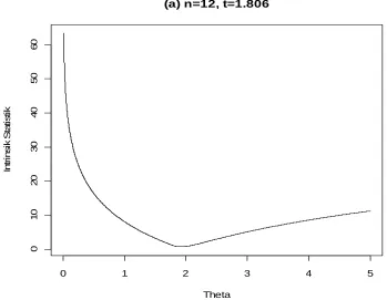 Gambar 1.  Nilai statistik intrinsik jika diberikan parameter  θ  dan statistik cukup  t = Max{ x1, x2, ...., xn }