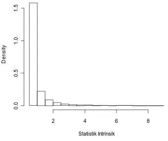 Gambar 3. Histogram dari B = 10.000 nilai-nilai statistik intrinsik yang merupakan ukuran kekuatan untuk menolak  H0 : θ = θ0  jika  diberikan  sampel dengan ukuran 50 yang diambil dari populasi  seragam U(0,2)