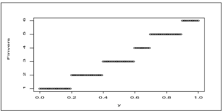 Gambar 3. Grafik Pengendali Non Parametrik Berdasarkan Nilai Invers pada Data Z 
