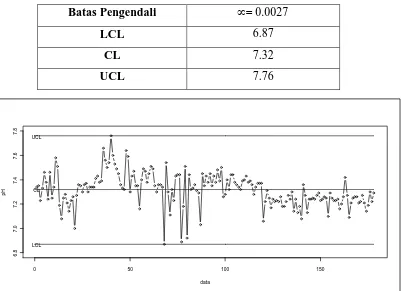 Tabel 1. Nilai Batas Pengendali Pada Data pH  