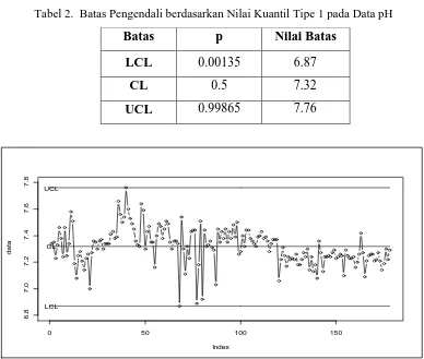 Tabel 2.  Batas Pengendali berdasarkan Nilai Kuantil Tipe 1 pada Data pH  