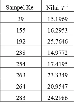 Tabel 1. Hasil Pengamatan 3 variabel  Sampel yang Berada di Atas BPA 