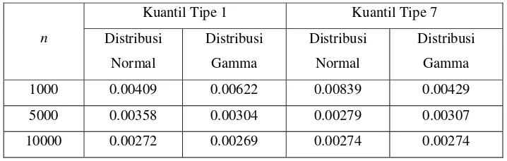 Tabel 3. Proporsi Titik Sampel Out of Statistical Control Hasil Simulasi 20.000 kali 