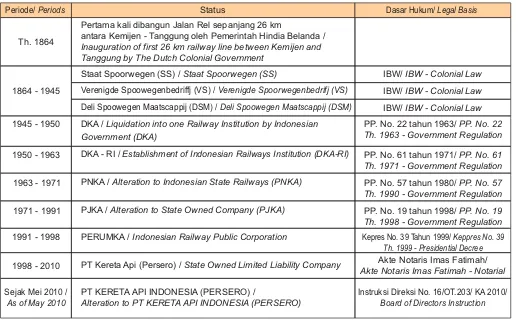 Tabel Ringkasan Sejarah Perkeretaapian Indonesia / Table Railway History in Brief 