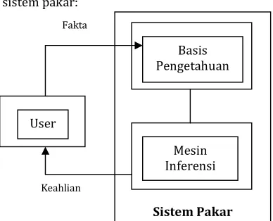 Gambar 1. Konsep Dasar Sistem Pakar   