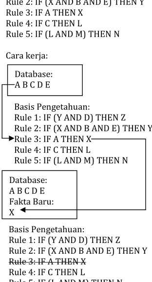 Tabel gejala di atas jika direpresentasikan dalam database sistem pakar maka akan 